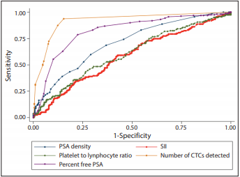 Platelet-to-lymphocyte ratio and systemic immune-inflammation index versus circulating prostate cells to predict significant prostate cancer at first biopsy